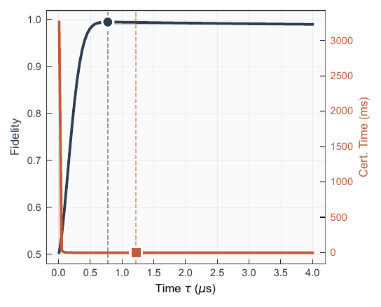 Comparison of fidelity-optimal and wall-clock-optimal readout windows